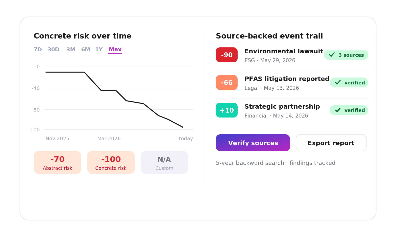 ESG Evidence trail - Concrete risk over time and source-backed events