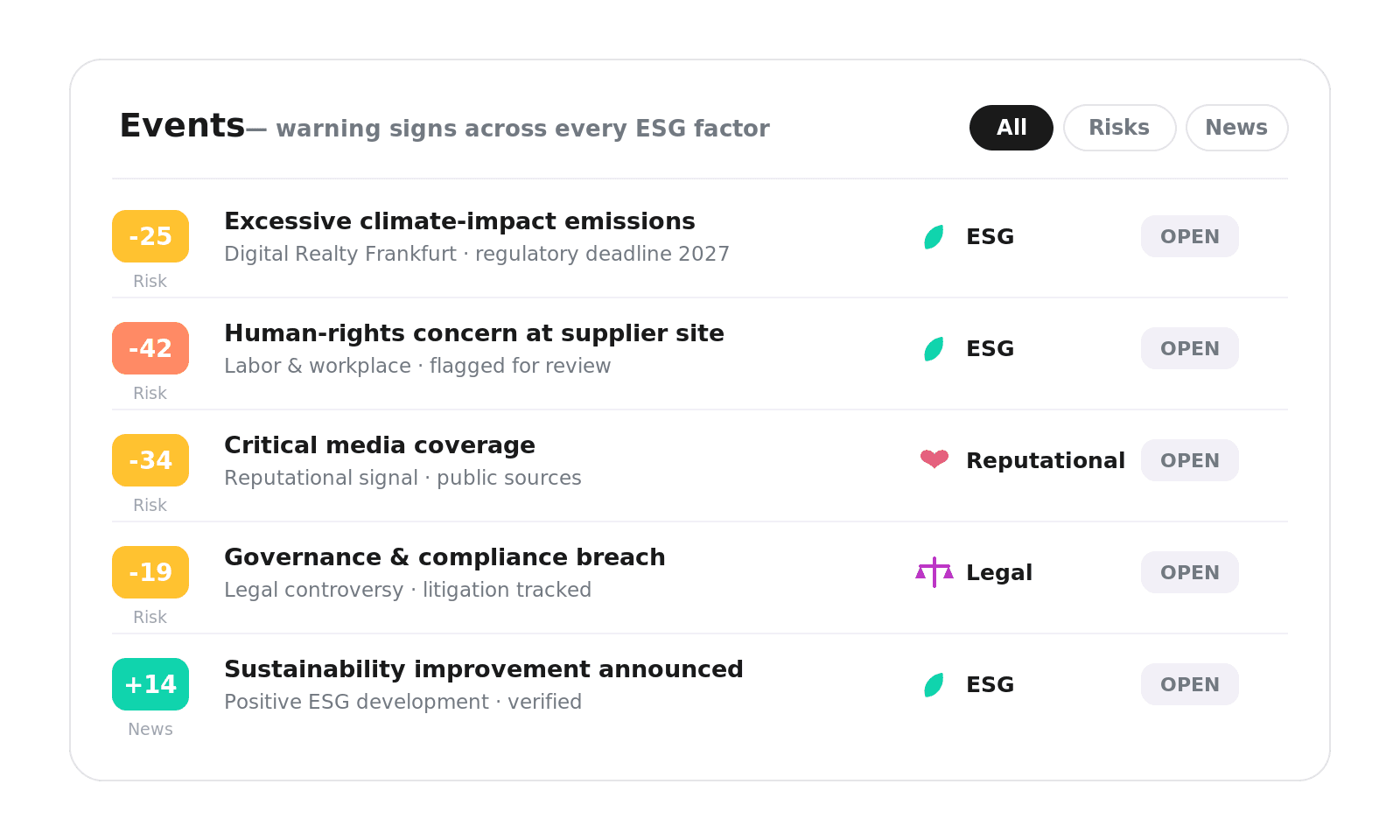 ESG Events monitoring - warning signs across every factor