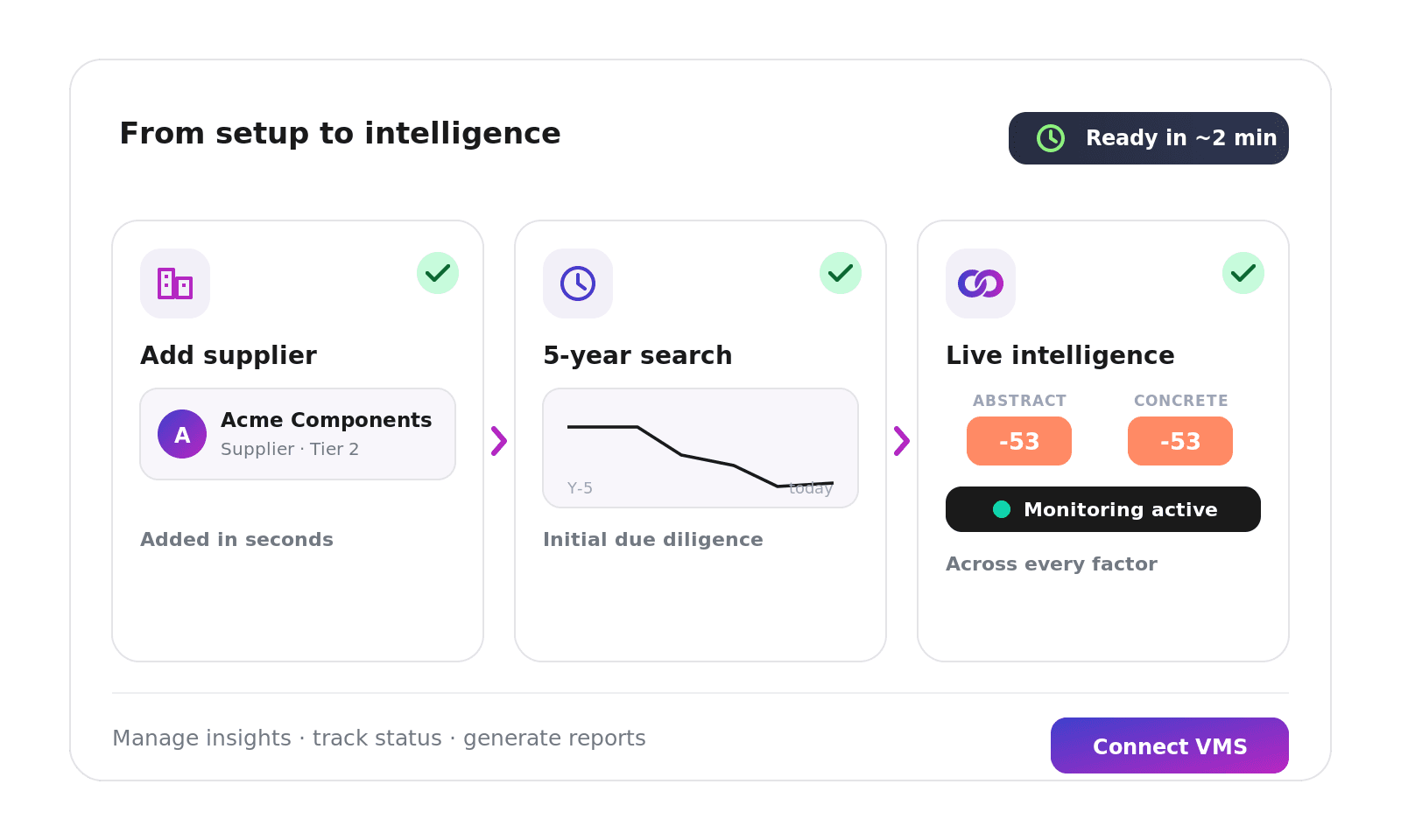 From setup to intelligence - Supplier onboarding flow